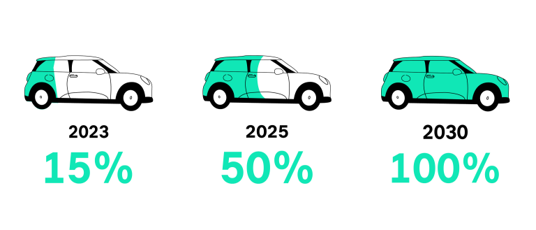 Trajnost MINI – časovnica MINI postaja električen –– od leta 2030 do leta 2030